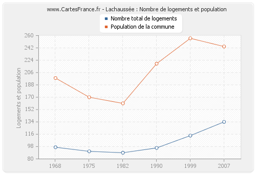 Lachaussée : Nombre de logements et population