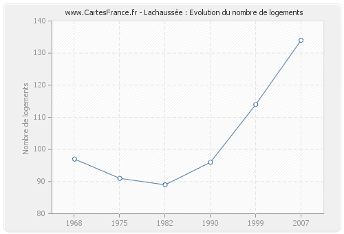 Lachaussée : Evolution du nombre de logements