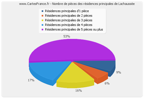 Nombre de pièces des résidences principales de Lachaussée