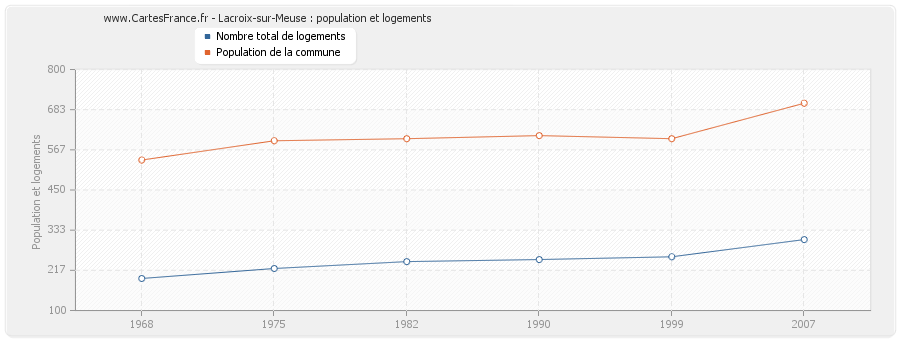 Lacroix-sur-Meuse : population et logements