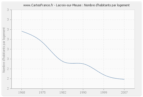 Lacroix-sur-Meuse : Nombre d'habitants par logement