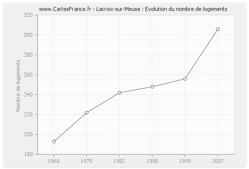 Lacroix-sur-Meuse : Evolution du nombre de logements