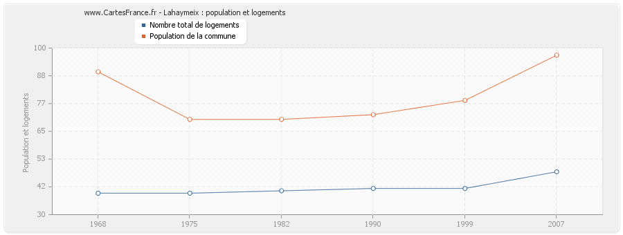 Lahaymeix : population et logements