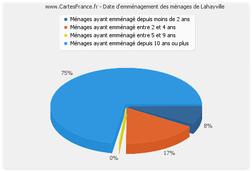 Date d'emménagement des ménages de Lahayville