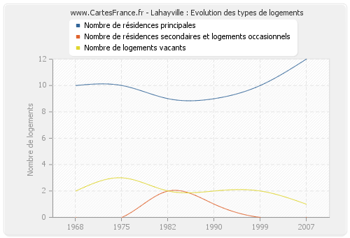 Lahayville : Evolution des types de logements