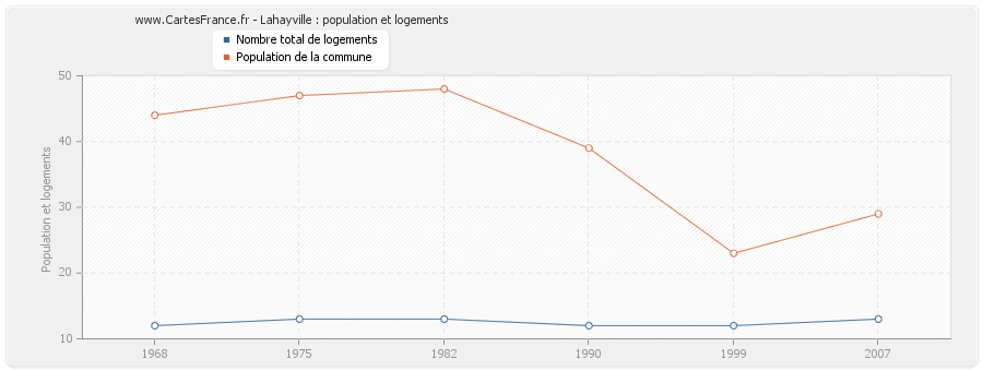 Lahayville : population et logements