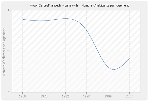 Lahayville : Nombre d'habitants par logement