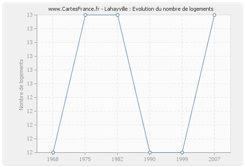 Lahayville : Evolution du nombre de logements