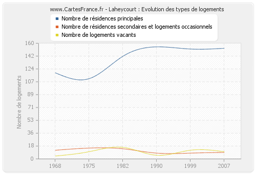 Laheycourt : Evolution des types de logements