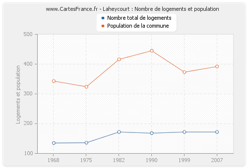 Laheycourt : Nombre de logements et population