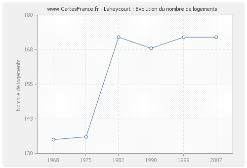 Laheycourt : Evolution du nombre de logements