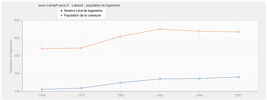 Laimont : population et logements