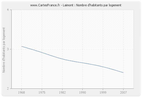 Laimont : Nombre d'habitants par logement