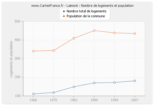 Laimont : Nombre de logements et population