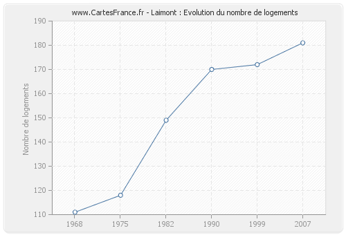 Laimont : Evolution du nombre de logements