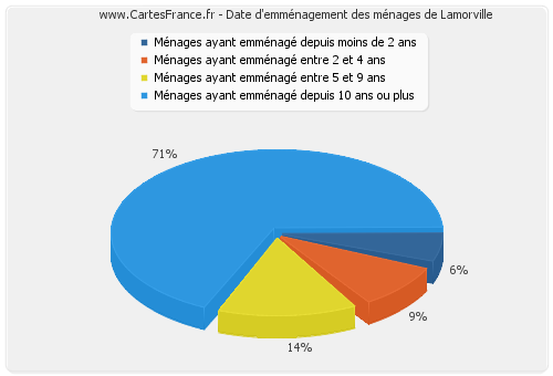 Date d'emménagement des ménages de Lamorville