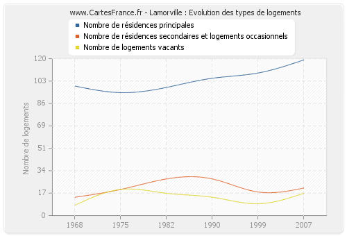 Lamorville : Evolution des types de logements