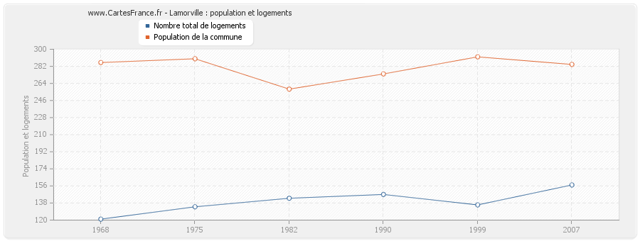 Lamorville : population et logements