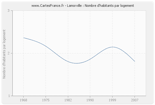 Lamorville : Nombre d'habitants par logement