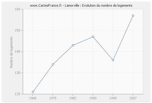 Lamorville : Evolution du nombre de logements