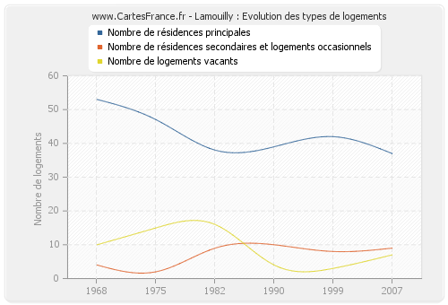 Lamouilly : Evolution des types de logements