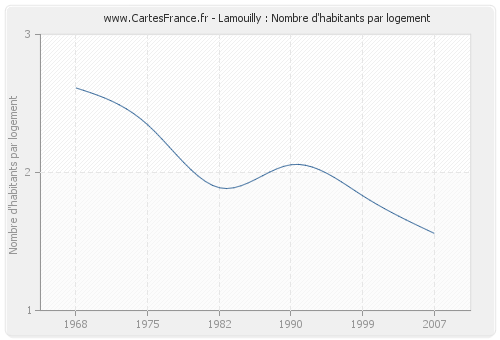 Lamouilly : Nombre d'habitants par logement