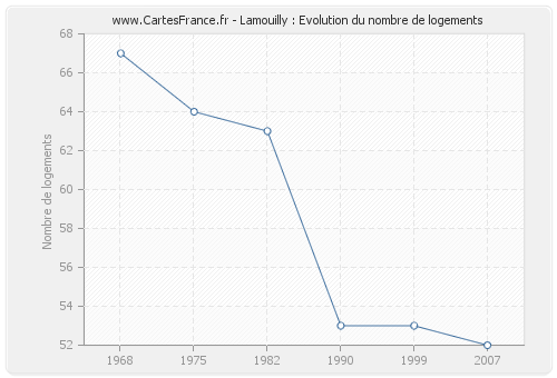 Lamouilly : Evolution du nombre de logements