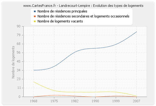Landrecourt-Lempire : Evolution des types de logements