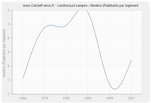 Landrecourt-Lempire : Nombre d'habitants par logement