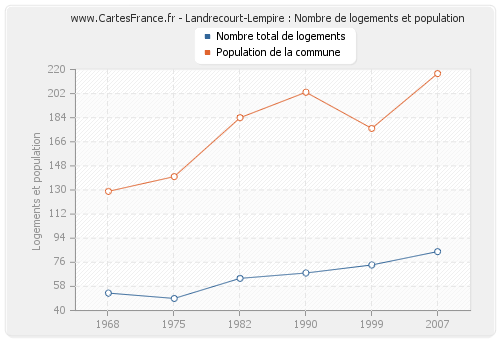 Landrecourt-Lempire : Nombre de logements et population