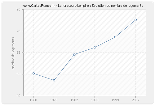 Landrecourt-Lempire : Evolution du nombre de logements