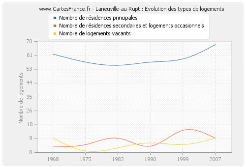 Laneuville-au-Rupt : Evolution des types de logements