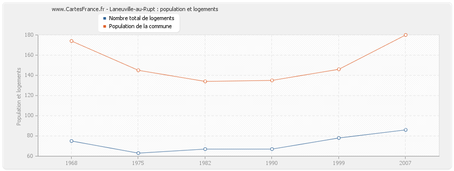 Laneuville-au-Rupt : population et logements