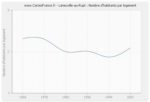 Laneuville-au-Rupt : Nombre d'habitants par logement