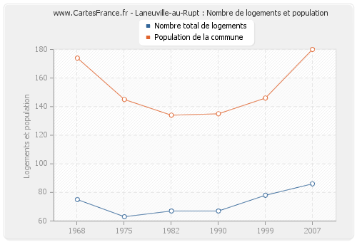 Laneuville-au-Rupt : Nombre de logements et population