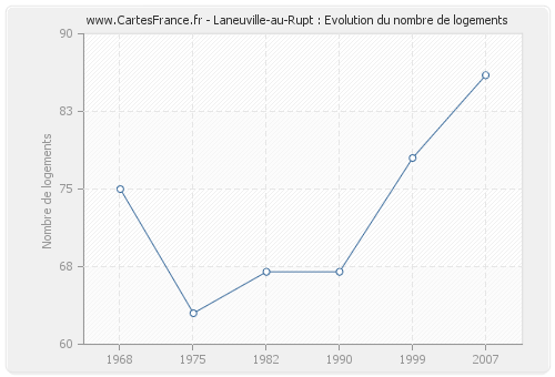 Laneuville-au-Rupt : Evolution du nombre de logements