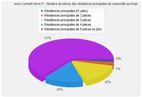 Nombre de pièces des résidences principales de Laneuville-au-Rupt