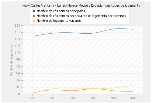 Laneuville-sur-Meuse : Evolution des types de logements