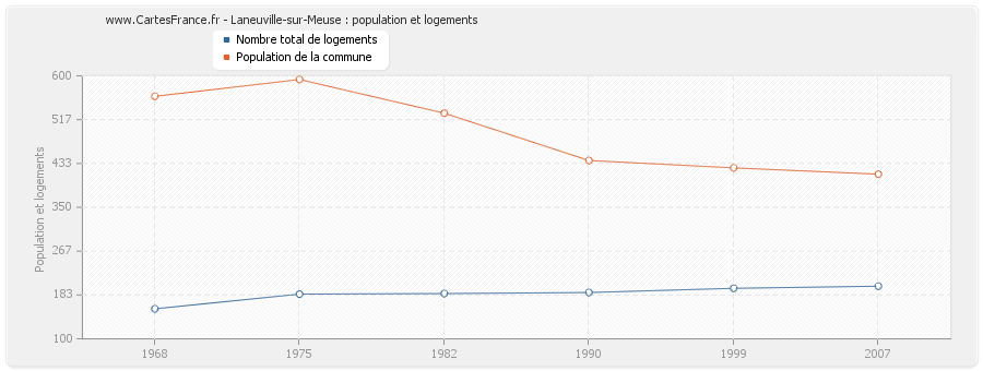 Laneuville-sur-Meuse : population et logements