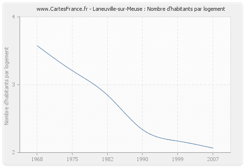 Laneuville-sur-Meuse : Nombre d'habitants par logement