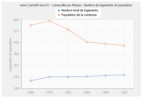 Laneuville-sur-Meuse : Nombre de logements et population