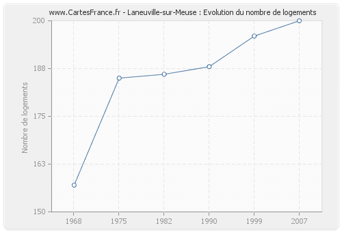 Laneuville-sur-Meuse : Evolution du nombre de logements