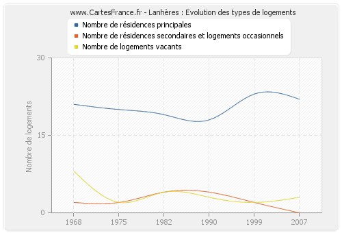 Lanhères : Evolution des types de logements