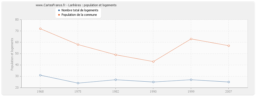 Lanhères : population et logements