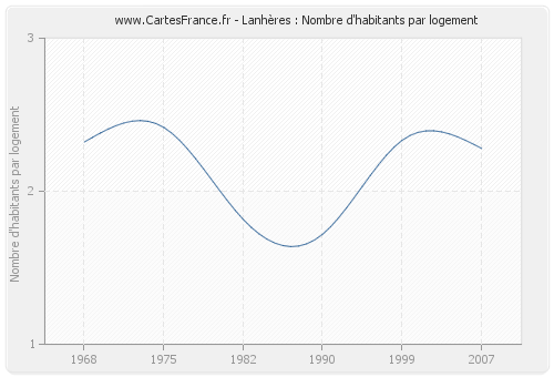 Lanhères : Nombre d'habitants par logement