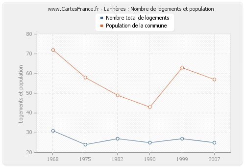 Lanhères : Nombre de logements et population