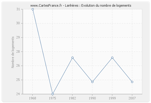 Lanhères : Evolution du nombre de logements