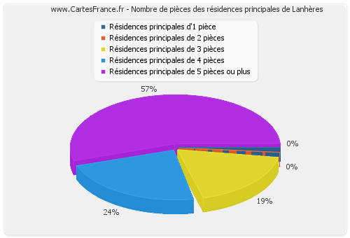 Nombre de pièces des résidences principales de Lanhères