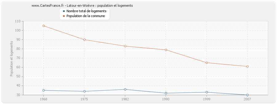 Latour-en-Woëvre : population et logements