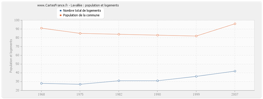 Lavallée : population et logements